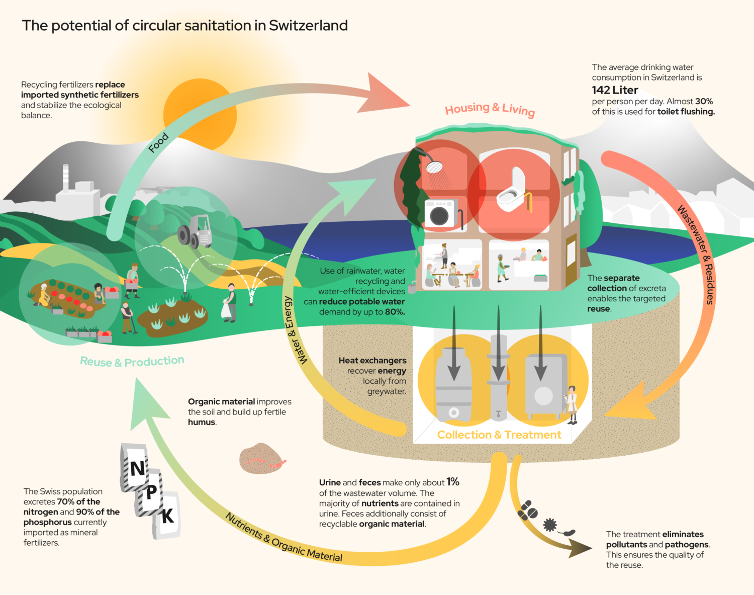 Infografic explaining the potential of circular sanitation in Switzerland